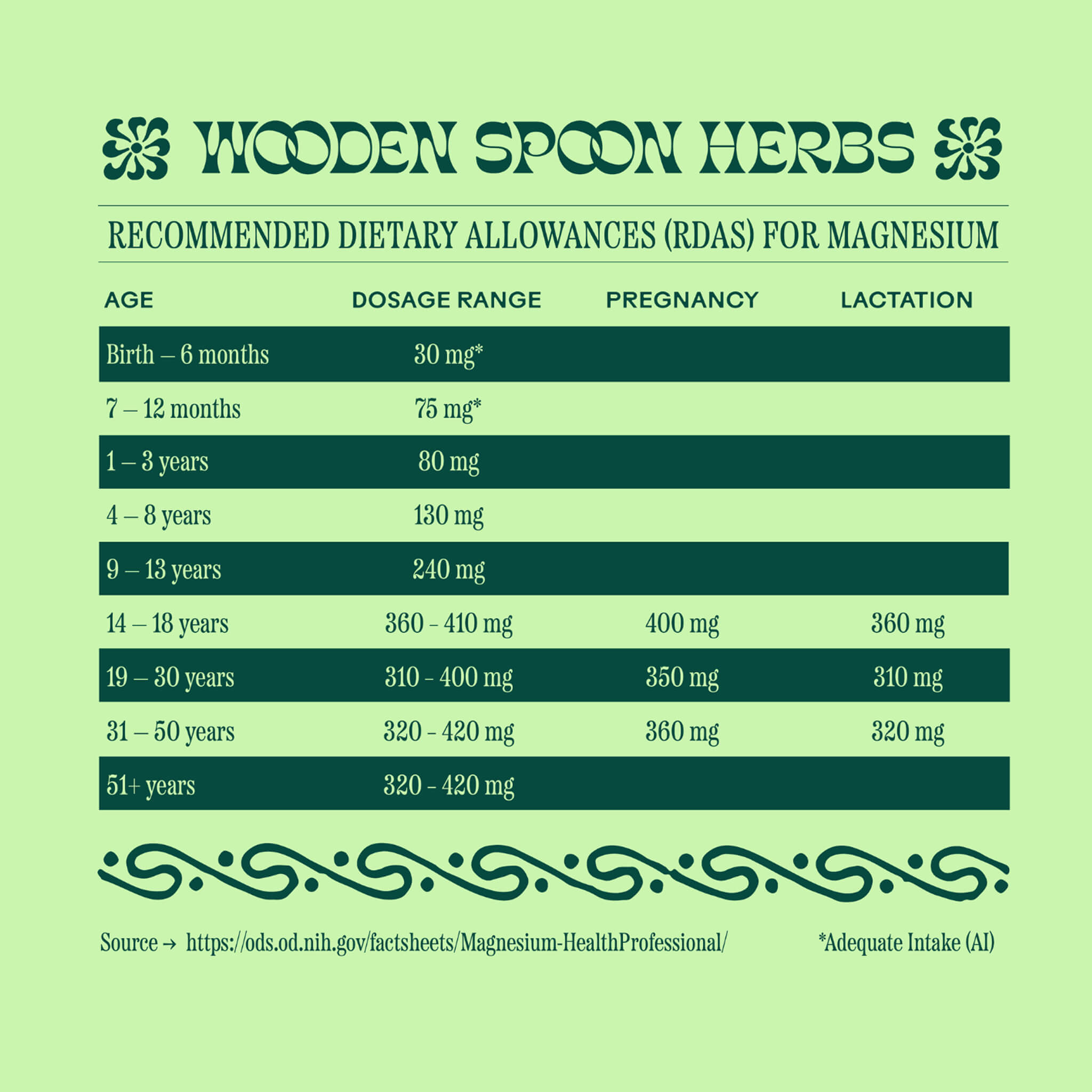 Chart titled "Magic Magnesium" by WOODEN SPOON HERBS displays recommended dietary magnesium allowances (30–420 mg) by age, pregnancy, and lactation to support calm and energy. Features a website source and decorative borders.